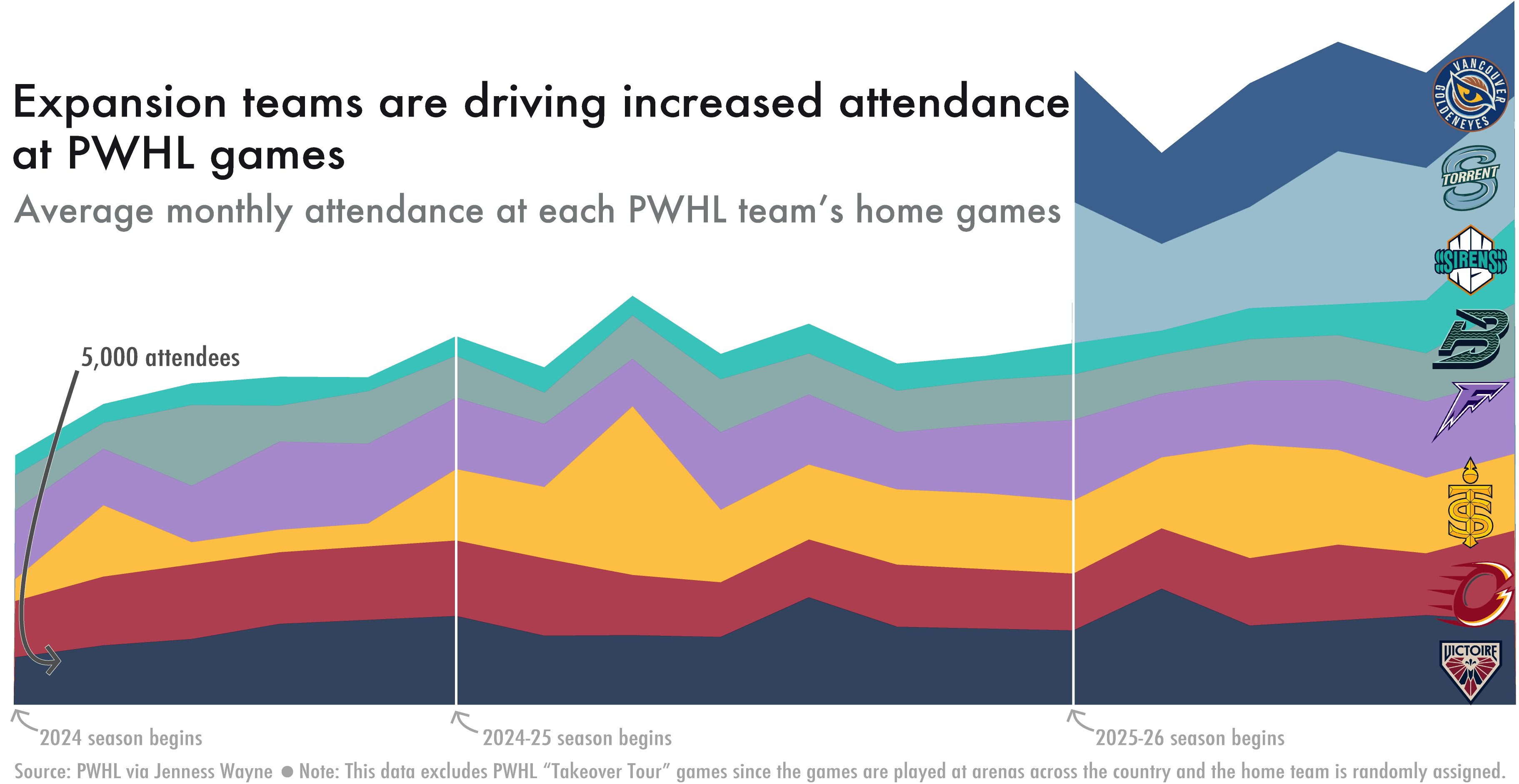 An area chart showing average monthly attendance at PWHL games from Jan. 2024 through April 2026.