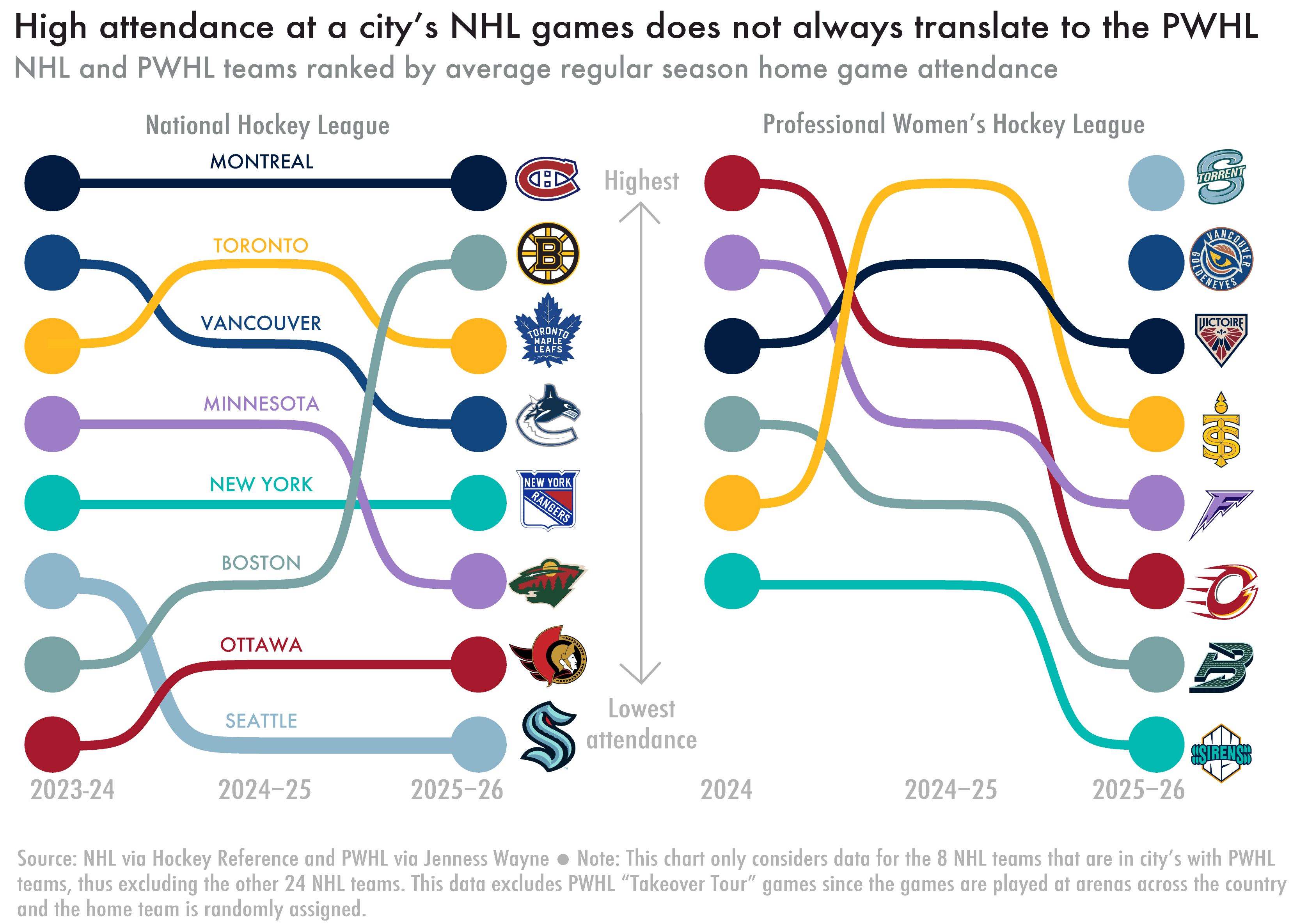 A bump chart comparing the attendance at PWHL and NHL games for city's with teams in both leagues.