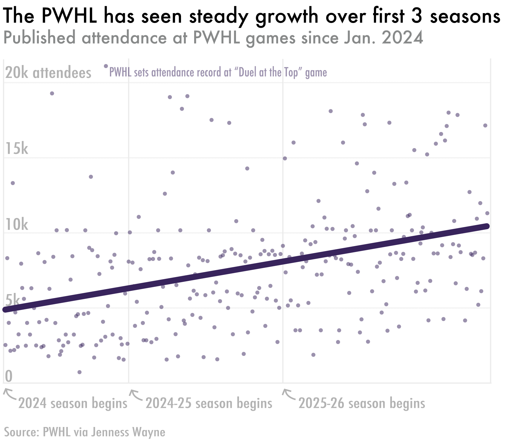 Jitter plot with overlayed trend line showing attendance at PWHL games since the league's founding in Jan. 2024.