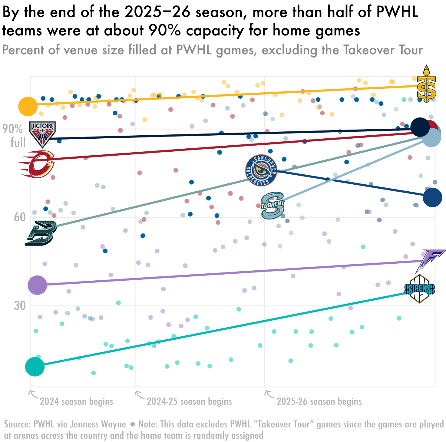 A jitter plot with overlayed trend lines showing the venue cacpacity for PWHL games color coded by team.